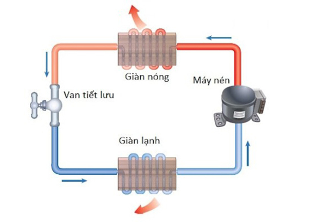 Chế độ làm lạnh