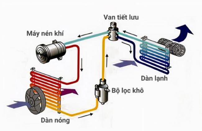 Nguyên lý hoạt động của dàn nóng tủ đông